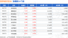 拆建筑材板块个股涨跌见下表：从资金流向上来